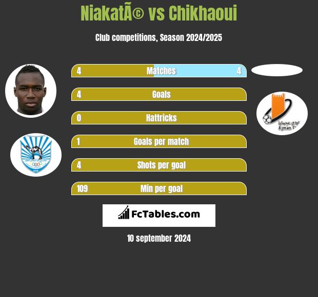 NiakatÃ© vs Chikhaoui h2h player stats