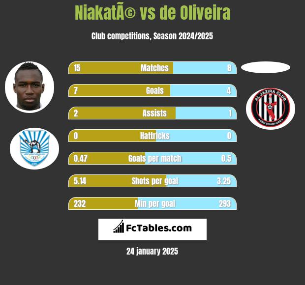 NiakatÃ© vs de Oliveira h2h player stats