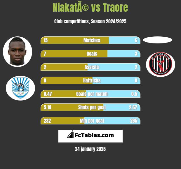 NiakatÃ© vs Traore h2h player stats