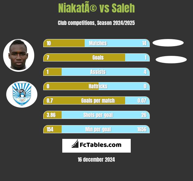 NiakatÃ© vs Saleh h2h player stats