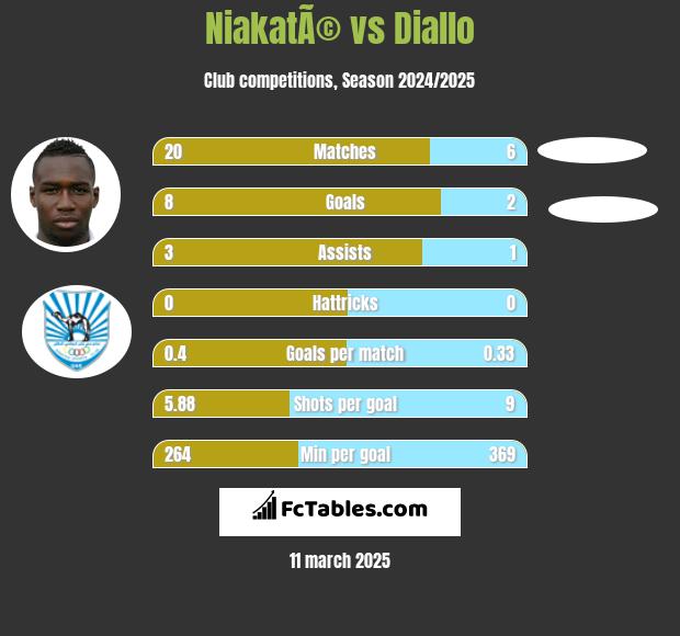 NiakatÃ© vs Diallo h2h player stats