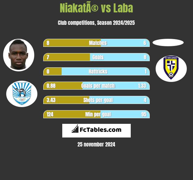 NiakatÃ© vs Laba h2h player stats