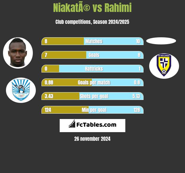 NiakatÃ© vs Rahimi h2h player stats