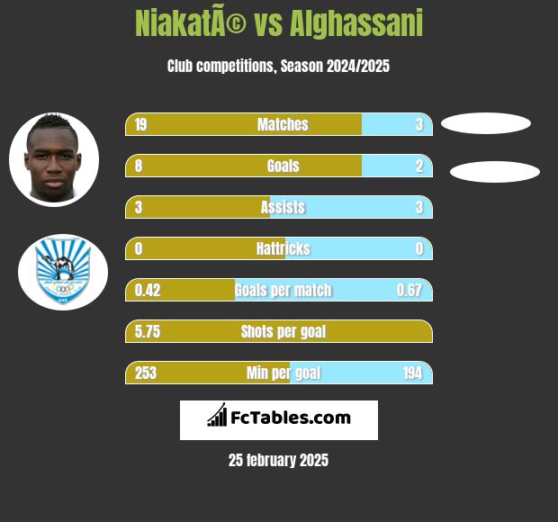 NiakatÃ© vs Alghassani h2h player stats