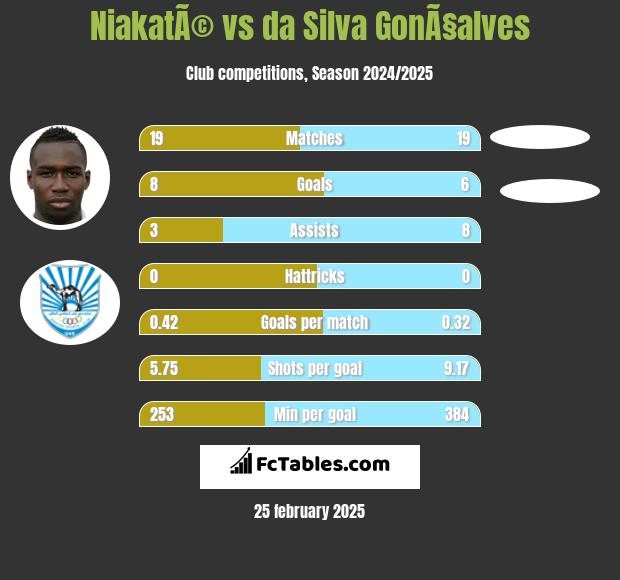 NiakatÃ© vs da Silva GonÃ§alves h2h player stats