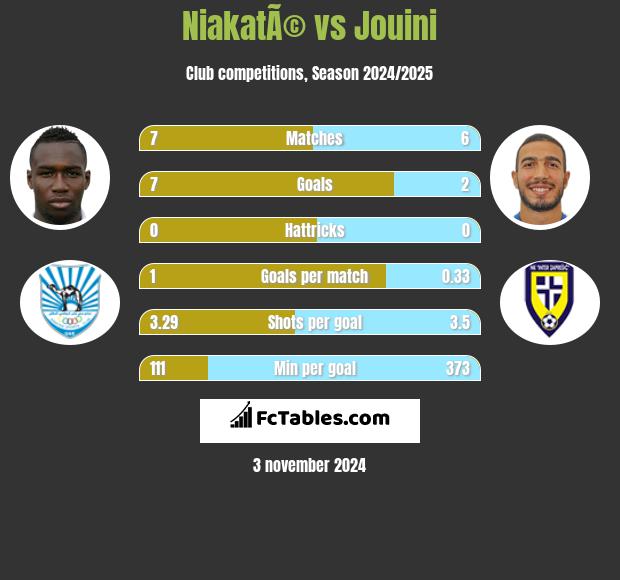 NiakatÃ© vs Jouini h2h player stats