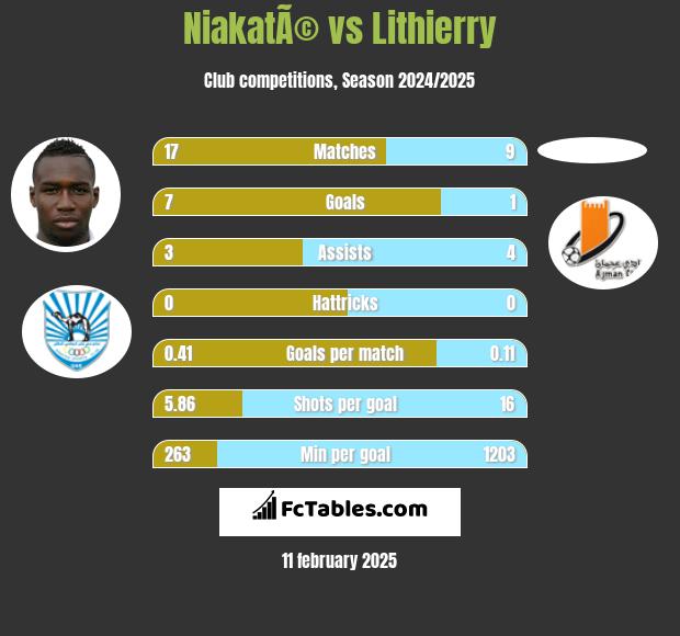 NiakatÃ© vs Lithierry h2h player stats