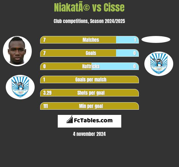 NiakatÃ© vs Cisse h2h player stats