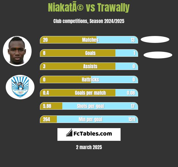 NiakatÃ© vs Trawally h2h player stats