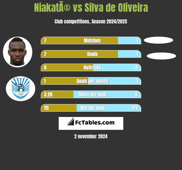 NiakatÃ© vs Silva de Oliveira h2h player stats