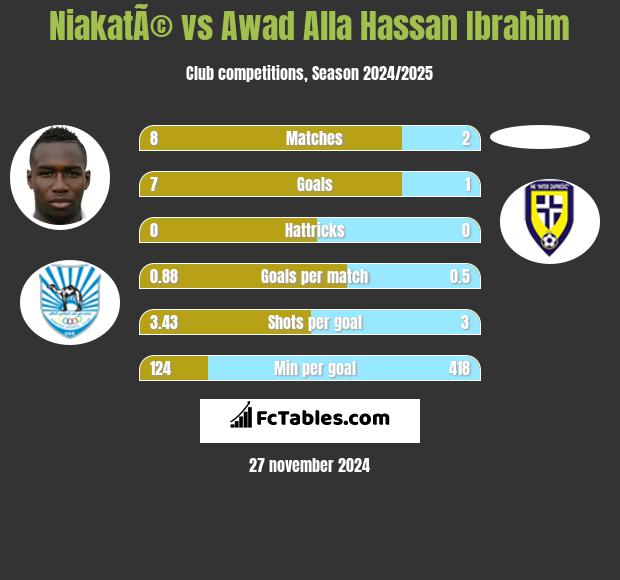 NiakatÃ© vs Awad Alla Hassan Ibrahim h2h player stats