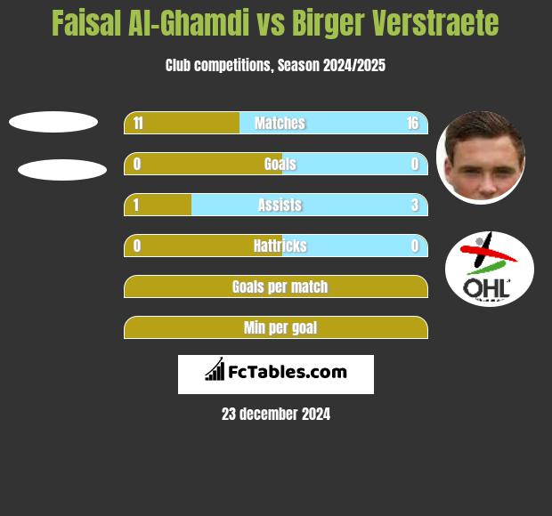 Faisal Al-Ghamdi vs Birger Verstraete h2h player stats