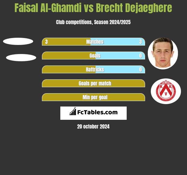 Faisal Al-Ghamdi vs Brecht Dejaeghere h2h player stats