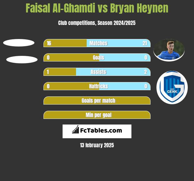 Faisal Al-Ghamdi vs Bryan Heynen h2h player stats