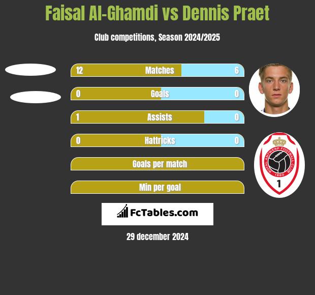 Faisal Al-Ghamdi vs Dennis Praet h2h player stats