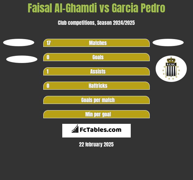 Faisal Al-Ghamdi vs Garcia Pedro h2h player stats