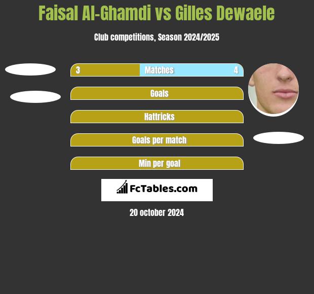 Faisal Al-Ghamdi vs Gilles Dewaele h2h player stats