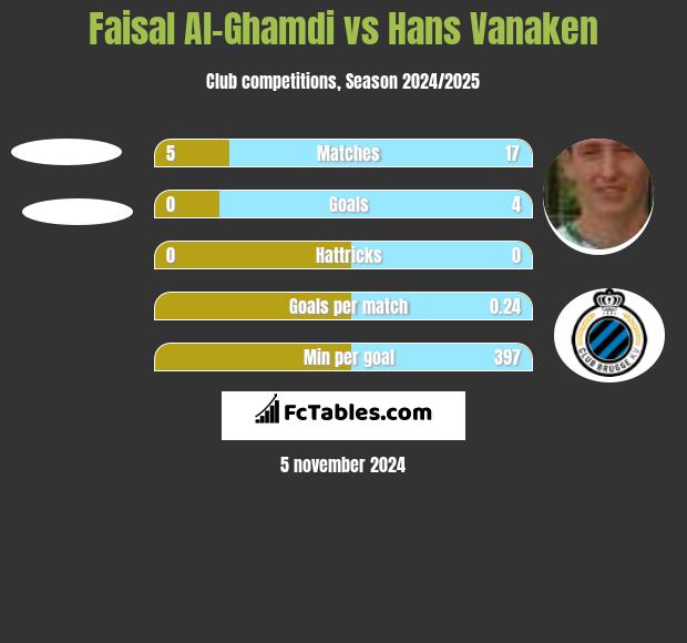 Faisal Al-Ghamdi vs Hans Vanaken h2h player stats