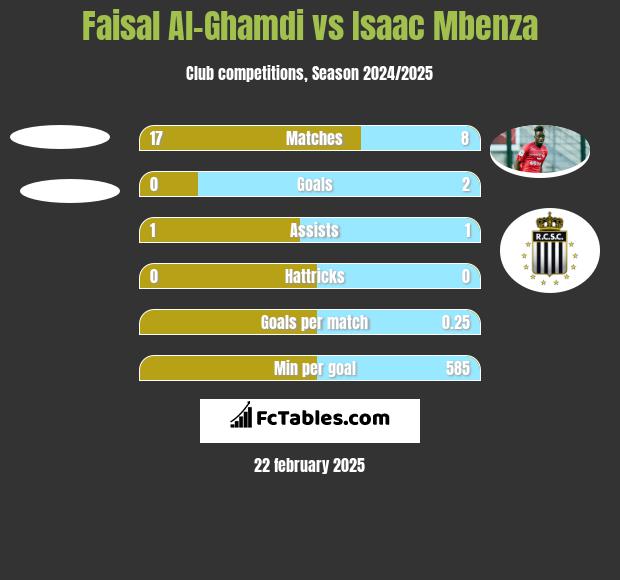 Faisal Al-Ghamdi vs Isaac Mbenza h2h player stats