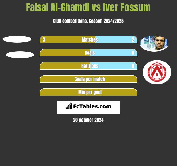 Faisal Al-Ghamdi vs Iver Fossum h2h player stats