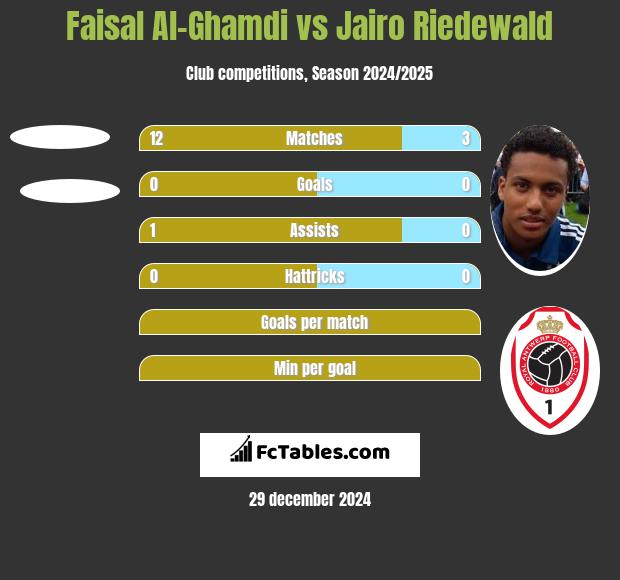 Faisal Al-Ghamdi vs Jairo Riedewald h2h player stats