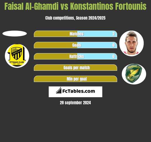 Faisal Al-Ghamdi vs Konstantinos Fortounis h2h player stats