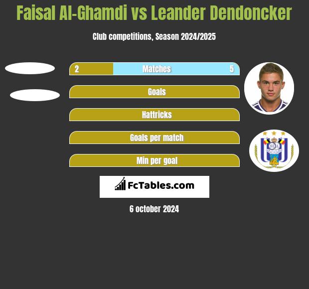 Faisal Al-Ghamdi vs Leander Dendoncker h2h player stats