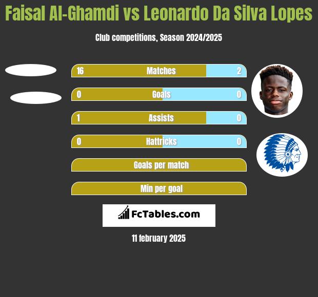 Faisal Al-Ghamdi vs Leonardo Da Silva Lopes h2h player stats