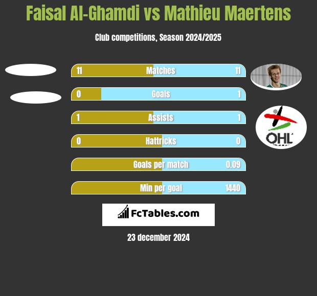 Faisal Al-Ghamdi vs Mathieu Maertens h2h player stats