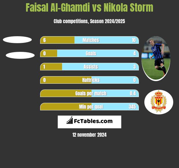 Faisal Al-Ghamdi vs Nikola Storm h2h player stats