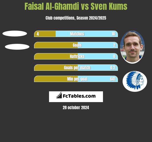 Faisal Al-Ghamdi vs Sven Kums h2h player stats