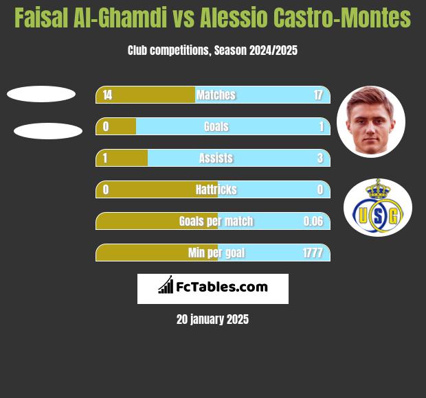 Faisal Al-Ghamdi vs Alessio Castro-Montes h2h player stats