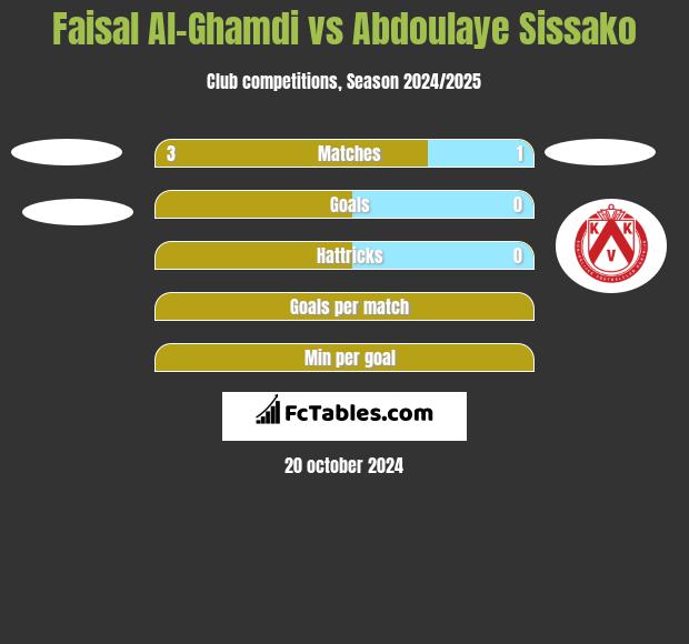 Faisal Al-Ghamdi vs Abdoulaye Sissako h2h player stats