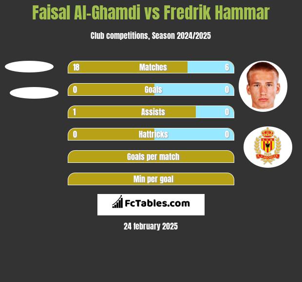 Faisal Al-Ghamdi vs Fredrik Hammar h2h player stats