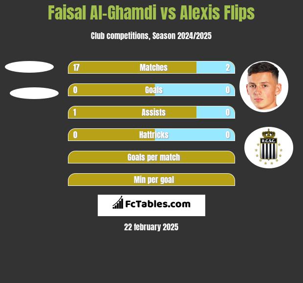 Faisal Al-Ghamdi vs Alexis Flips h2h player stats