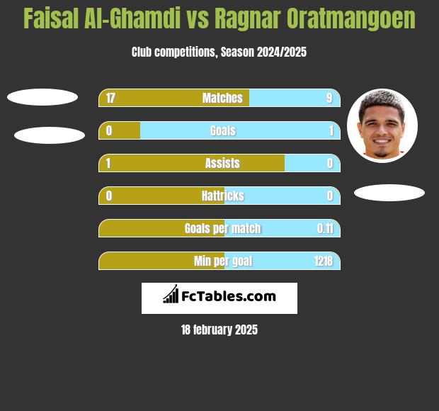 Faisal Al-Ghamdi vs Ragnar Oratmangoen h2h player stats