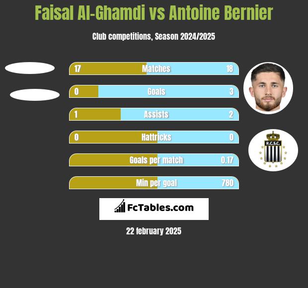 Faisal Al-Ghamdi vs Antoine Bernier h2h player stats