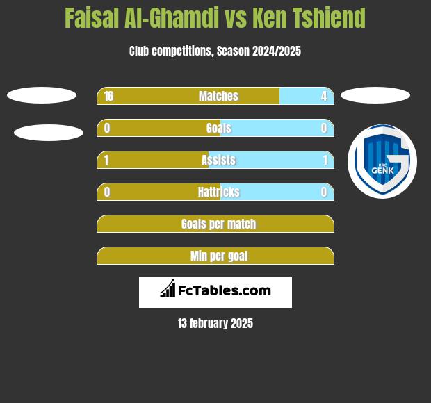 Faisal Al-Ghamdi vs Ken Tshiend h2h player stats