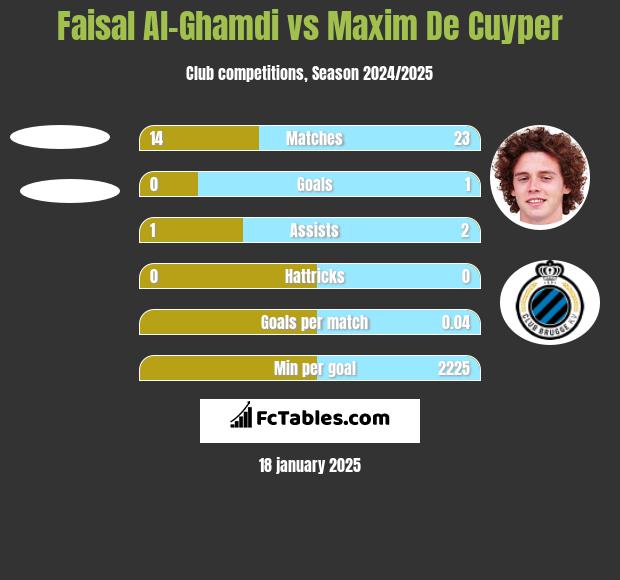 Faisal Al-Ghamdi vs Maxim De Cuyper h2h player stats