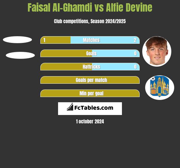 Faisal Al-Ghamdi vs Alfie Devine h2h player stats