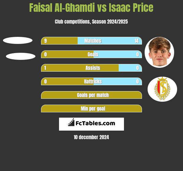 Faisal Al-Ghamdi vs Isaac Price h2h player stats