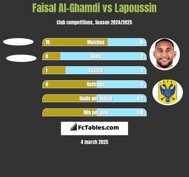 Faisal Al-Ghamdi vs Lapoussin h2h player stats