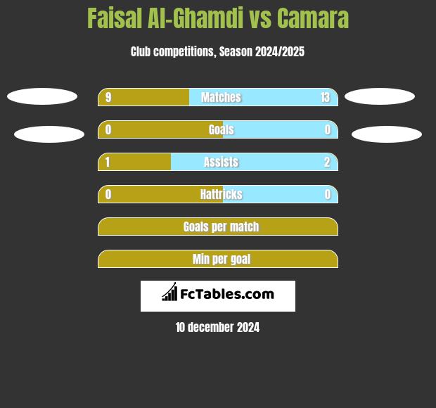 Faisal Al-Ghamdi vs Camara h2h player stats