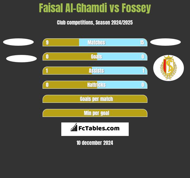 Faisal Al-Ghamdi vs Fossey h2h player stats