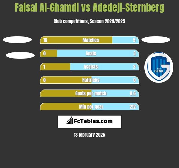 Faisal Al-Ghamdi vs Adedeji-Sternberg h2h player stats