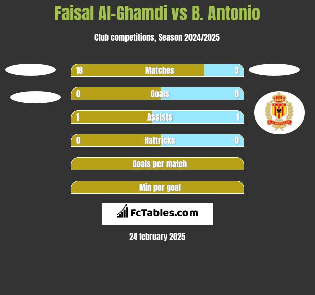 Faisal Al-Ghamdi vs B. Antonio h2h player stats