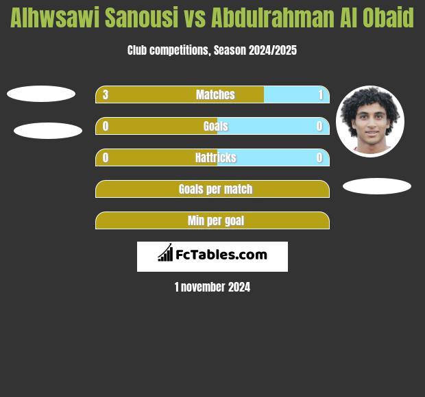 Alhwsawi Sanousi vs Abdulrahman Al Obaid h2h player stats