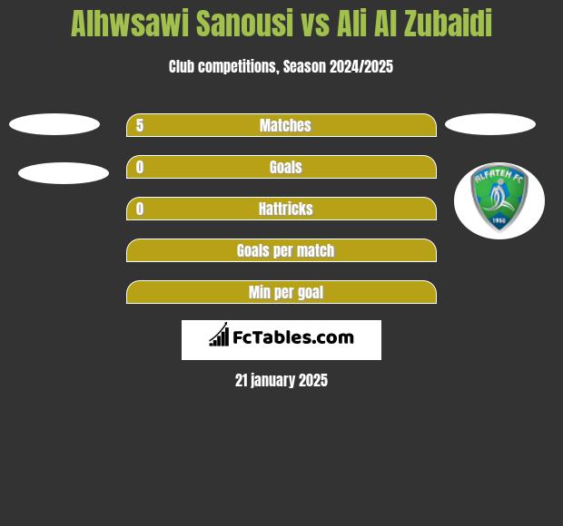 Alhwsawi Sanousi vs Ali Al Zubaidi h2h player stats