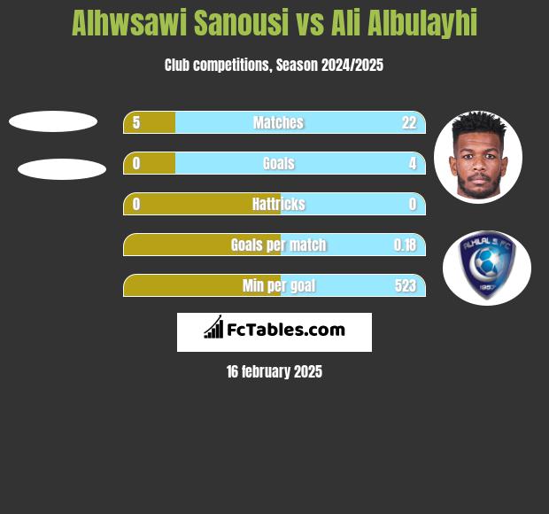 Alhwsawi Sanousi vs Ali Albulayhi h2h player stats