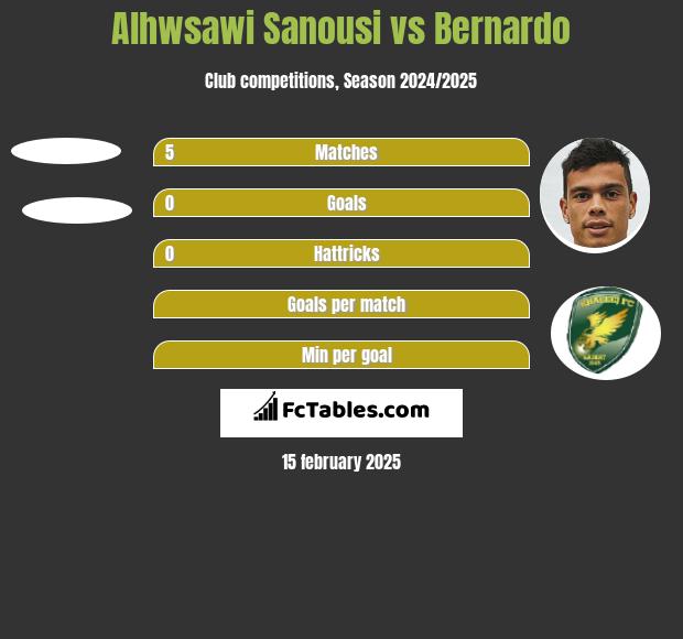 Alhwsawi Sanousi vs Bernardo h2h player stats